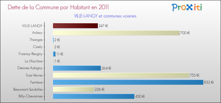 Dette par habitant de la commune en 2011 pour VILLE-LANGY et les communes proches Comparaison de la dette par habitant de la commune en 2011 pour VILLE-LANGY et les communes voisines