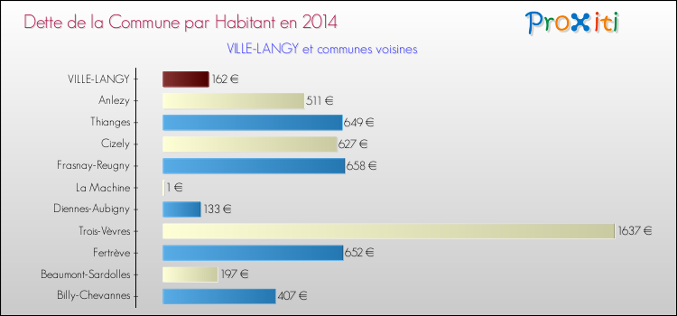 Dette par habitant de la commune en 2014 pour VILLE-LANGY et les communes proches Comparaison de la dette par habitant de la commune en 2014 pour VILLE-LANGY et les communes voisines