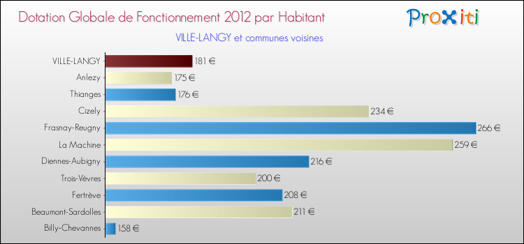 Montant des dotations globales de fonctionnement DGF par Habitant pour VILLE-LANGY et les communes proches Comparaison des des dotations globales de fonctionnement DGF par habitant pour VILLE-LANGY et les communes voisines