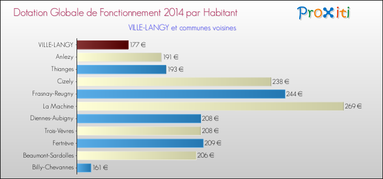 Montant des dotations globales de fonctionnement DGF par Habitant pour VILLE-LANGY et les communes proches en 2014. Comparaison des des dotations globales de fonctionnement DGF par habitant pour VILLE-LANGY et les communes voisines en 2014.