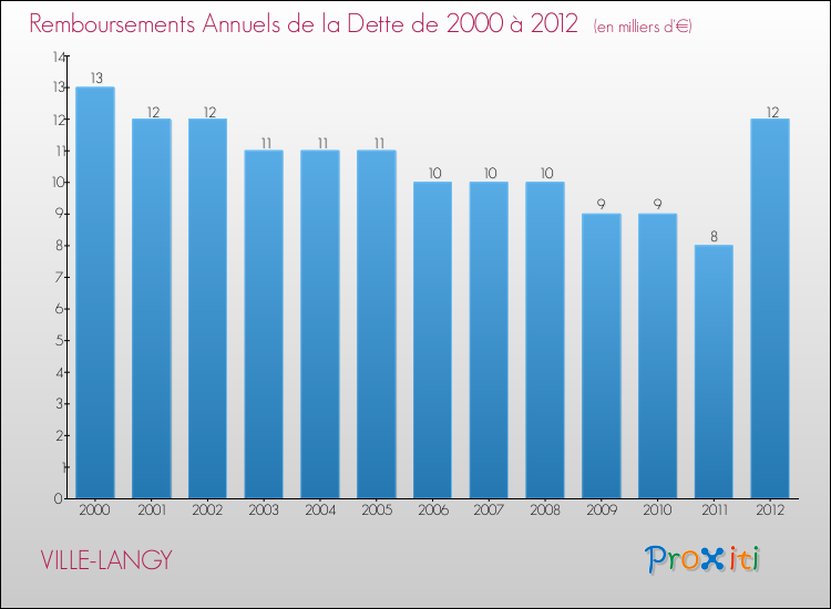 Evolution de l'annuité de la dette pour la commune de VILLE-LANGY de 2000 à 2012 Annuités de la dette pour VILLE-LANGY de 2000 à 2012