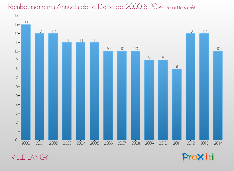 Evolution de l'annuité de la dette pour la commune de VILLE-LANGY de 2000 à 2014 Annuités de la dette pour VILLE-LANGY de 2000 à 2014