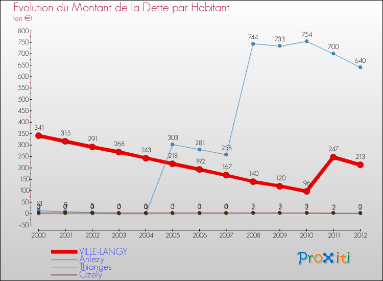 Evolution de la dette par habitant pour la commune de VILLE-LANGY et les communes proches de 2000 à 2012 Comparaison de la dette par habitant pour VILLE-LANGY et les communes voisines de 2000 à 2012