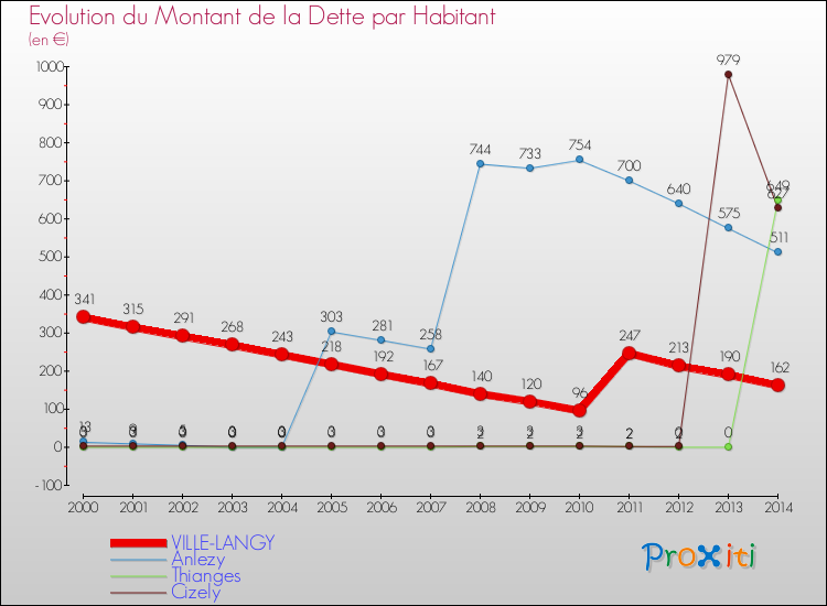 Evolution de la dette par habitant pour la commune de VILLE-LANGY et les communes proches de 2000 à 2014 Comparaison de la dette par habitant pour VILLE-LANGY et les communes voisines de 2000 à 2014