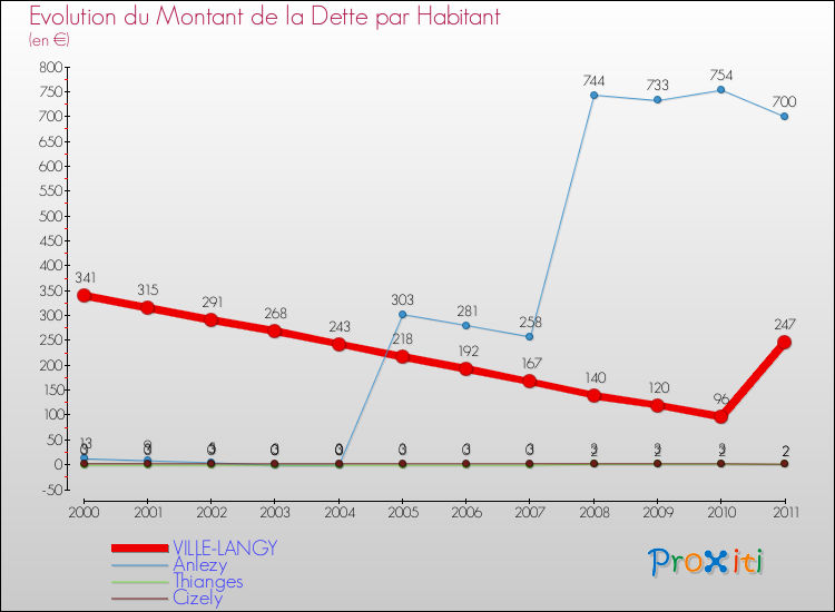 Evolution de la dette par habitant pour la commune de VILLE-LANGY et les communes proches Comparaison de la dette par habitant pour VILLE-LANGY et les communes voisines