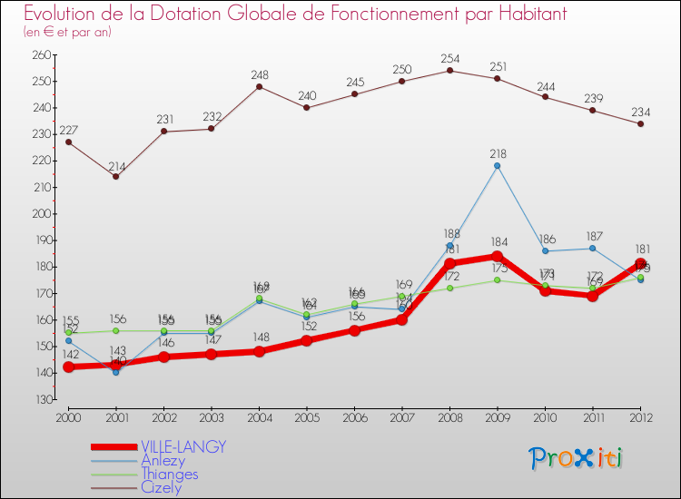 Evolution et montant de la dotation globale de fonctionnement par Habitant pour VILLE-LANGY et les communes proches Comparaison des dotations globales de fonctionnement par habitant pour VILLE-LANGY et les communes voisines