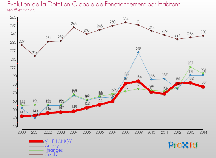 Evolution et montant de la dotation globale de fonctionnement par Habitant pour VILLE-LANGY et les communes proches de 2000 à 2014. Comparaison des dotations globales de fonctionnement par habitant pour VILLE-LANGY et les communes voisines de 2000 à 2014.