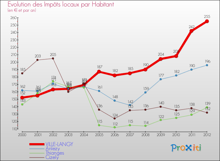 Evolution et montant des impôts locaux par Habitant pour VILLE-LANGY et les communes proches Comparaison des impôts locaux par habitant pour VILLE-LANGY et les communes voisines