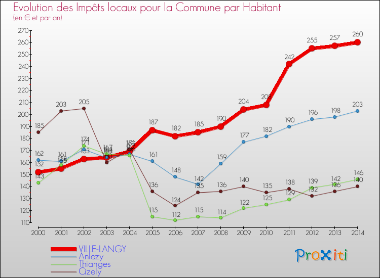 Evolution et montant des impôts locaux par Habitant pour VILLE-LANGY et les communes proches de 2000 à 2014 Comparaison des impôts locaux par habitant pour VILLE-LANGY et les communes voisines de 2000 à 2014