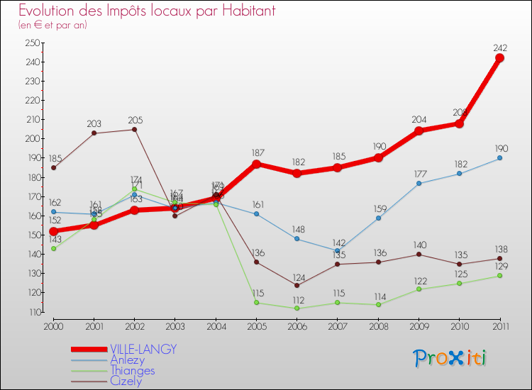Evolution et montant des impôts locaux par Habitant pour VILLE-LANGY et les communes proches Comparaison des impôts locaux par habitant pour VILLE-LANGY et les communes voisines