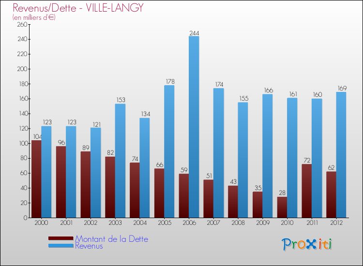 Evolution comparée de la dette et des revenus pour la commune de VILLE-LANGY de 2000 à 2012 Comparaison de la dette et des revenus pour VILLE-LANGY de 2000 à 2012