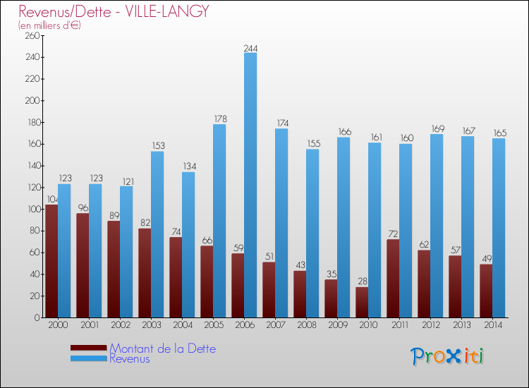 Evolution comparée de la dette et des revenus pour la commune de VILLE-LANGY de 2000 à 2014 Comparaison de la dette et des revenus pour VILLE-LANGY de 2000 à 2014