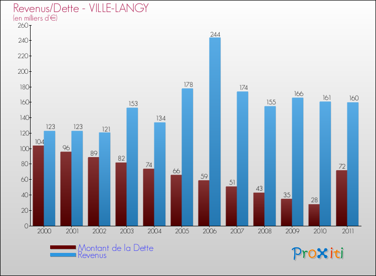 Evolution comparée de la dette et des revenus pour la commune de VILLE-LANGY de 2000 à 2011 Comparaison de la dette et des revenus pour VILLE-LANGY de 2000 à 2011