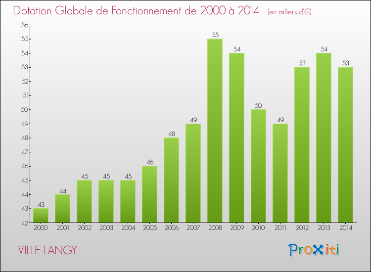 Evolution du montant de la Dotation Globale de Fonctionnement pour la commune de VILLE-LANGY de 2000 à 2014 Evolution du montant de la Dotation Globale de Fonctionnement pour VILLE-LANGY de 2000 à 2014