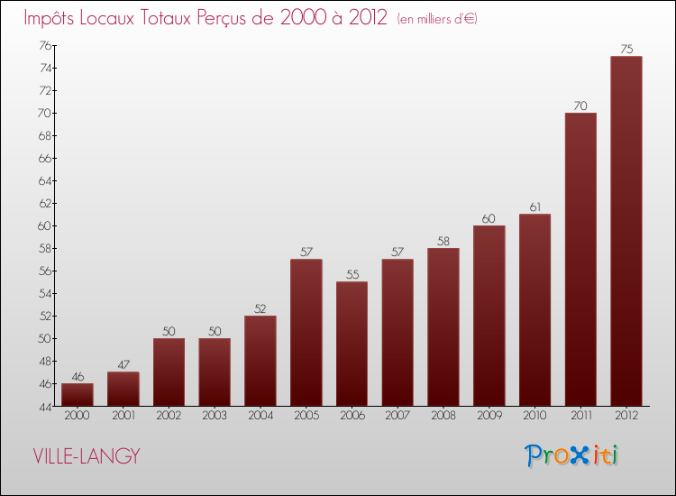 Evolution des Impôts Locaux pour la commune de VILLE-LANGY de 2000 à 2012 Evolution des Impôts Locaux pour VILLE-LANGY de 2000 à 2012