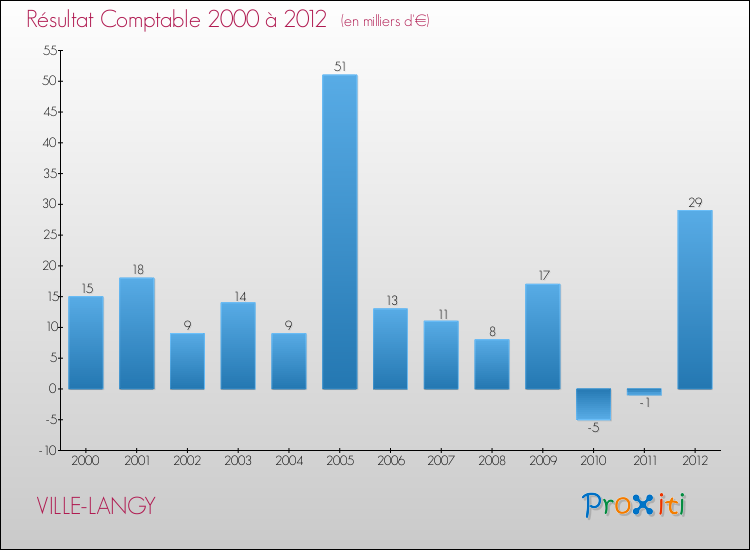 Evolution du résultat comptable pour la commune de VILLE-LANGY de 2000 à 2012 Evolution du résultat comptable pour VILLE-LANGY de 2000 à 2012