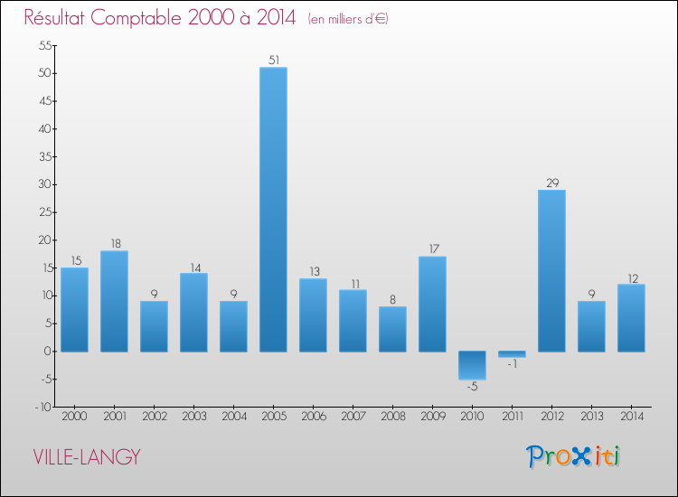 Evolution du résultat comptable pour la commune de VILLE-LANGY de 2000 à 2014 Evolution du résultat comptable pour VILLE-LANGY de 2000 à 2014