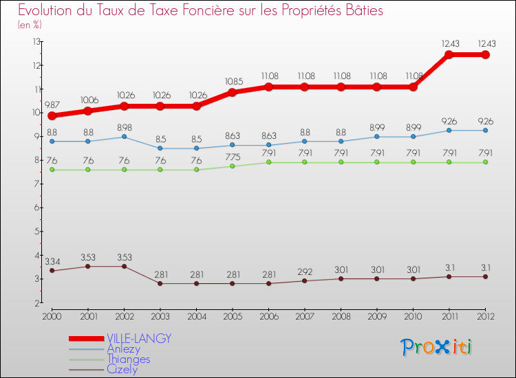 Evolution du taux de la taxe foncière sur le bati pour VILLE-LANGY et les communes proches de 2000 à 2012 Comparaison des taux de taxe foncière sur le bati pour VILLE-LANGY et les communes voisines de 2000 à 2012