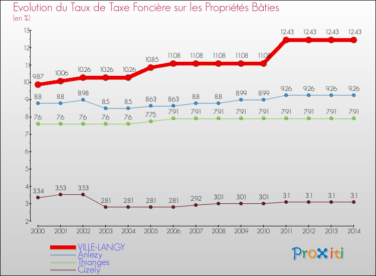 Evolution du taux de la taxe foncière sur le bati pour VILLE-LANGY et les communes proches de 2000 à 2014 Comparaison des taux de taxe foncière sur le bati pour VILLE-LANGY et les communes voisines de 2000 à 2014
