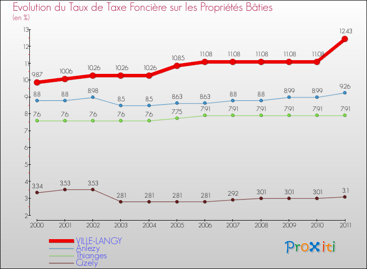 Evolution du taux de la taxe foncière sur le bati pour VILLE-LANGY et les communes proches Comparaison des taux de taxe foncière sur le bati pour VILLE-LANGY et les communes voisines
