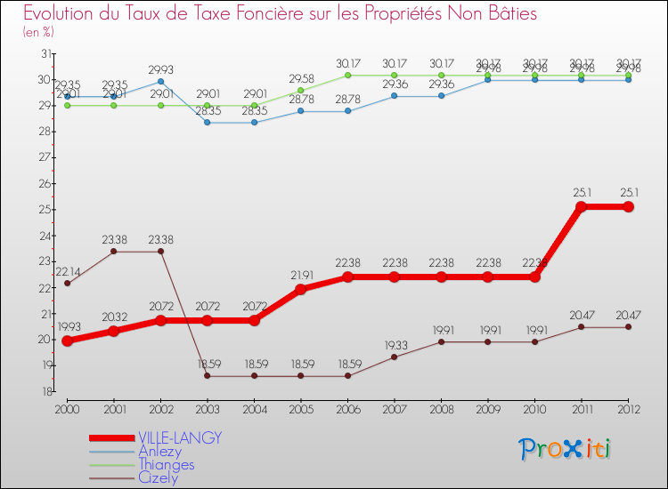 Evolution du taux de la taxe foncière sur les immeubles et terrains non batis pour VILLE-LANGY et les communes proches de 2000 à 2012 Comparaison des taux de la taxe foncière sur les immeubles et terrains non batis pour VILLE-LANGY et les communes voisines de 2000 à 2012