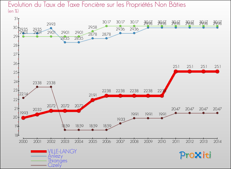 Evolution du taux de la taxe foncière sur les immeubles et terrains non batis pour VILLE-LANGY et les communes proches de 2000 à 2014 Comparaison des taux de la taxe foncière sur les immeubles et terrains non batis pour VILLE-LANGY et les communes voisines de 2000 à 2014