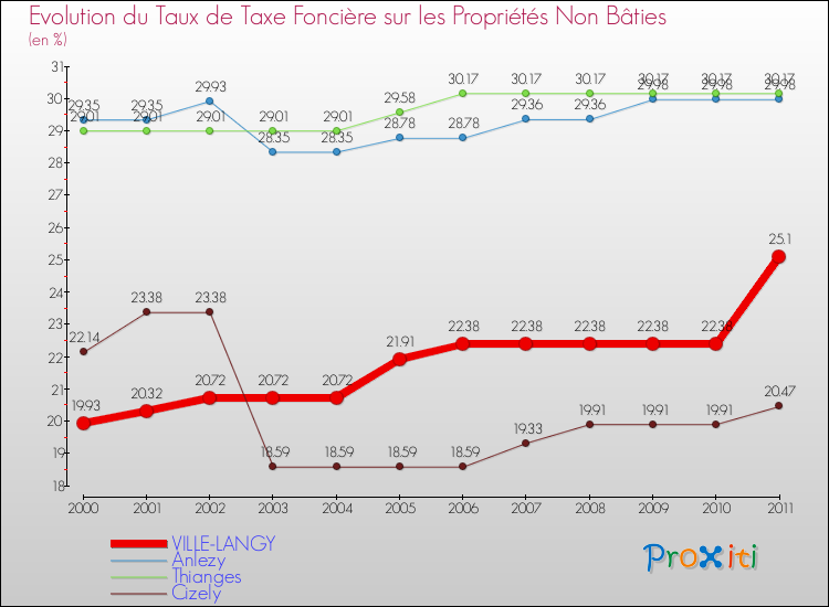 Evolution du taux de la taxe foncière sur les immeubles et terrains non batis pour VILLE-LANGY et les communes proches Comparaison des taux de la taxe foncière sur les immeubles et terrains non batis pour VILLE-LANGY et les communes voisines