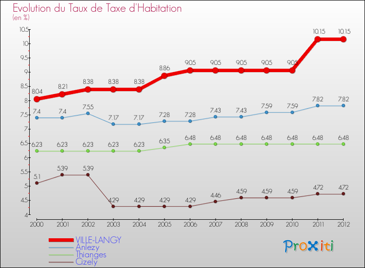 Evolution du taux de la taxe d'habitation pour VILLE-LANGY et les communes proches Comparaison des taux de la taxe d'habitation pour VILLE-LANGY et les communes voisines