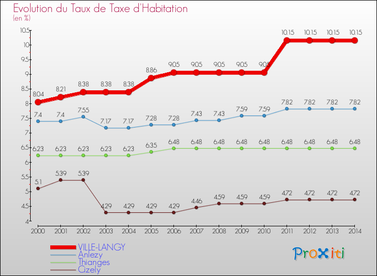 Evolution du taux de la taxe d'habitation pour VILLE-LANGY et les communes proches de 2000 à 2014 Comparaison des taux de la taxe d'habitation pour VILLE-LANGY et les communes voisines de 2000 à 2014