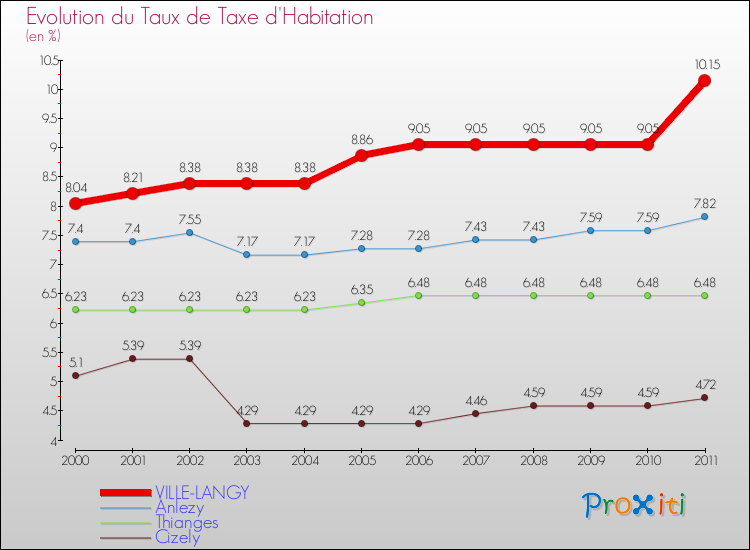 Evolution du taux de la taxe d'habitation pour VILLE-LANGY et les communes proches Comparaison des taux de la taxe d'habitation pour VILLE-LANGY et les communes voisines
