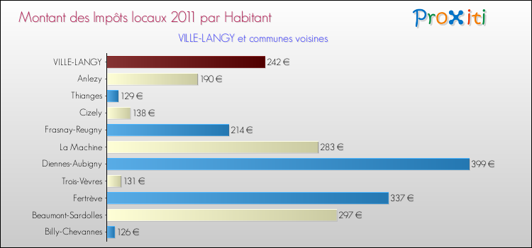 Montant des impôts locaux par Habitant pour VILLE-LANGY et les communes proches Comparaison des impôts locaux par habitant pour VILLE-LANGY et les communes voisines