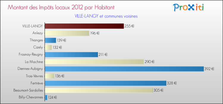 Montant des impôts locaux par Habitant pour VILLE-LANGY et les communes proches Comparaison des impôts locaux par habitant pour VILLE-LANGY et les communes voisines