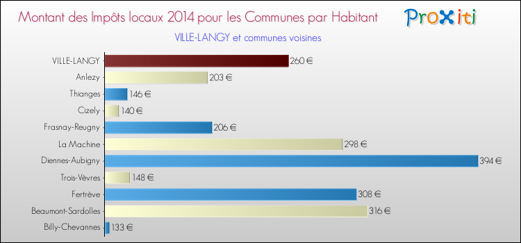 Montant des impôts locaux par Habitant pour VILLE-LANGY et les communes proches en 2014 Comparaison des impôts locaux par habitant pour VILLE-LANGY et les communes voisines en 2014