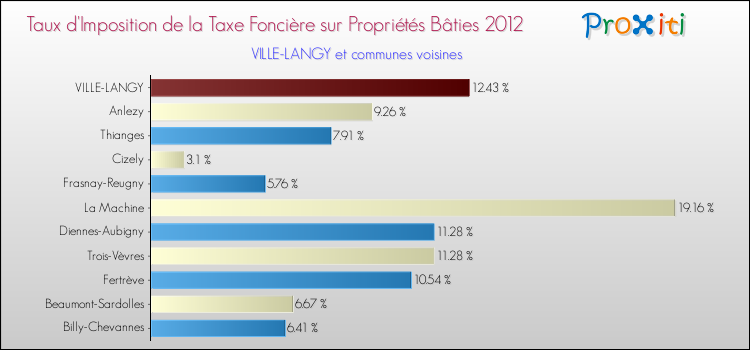 Taux d'imposition de la taxe foncière sur le bati 2012 pour VILLE-LANGY et les communes proches Comparaison des taux d'imposition de la taxe foncière sur le bati 2012 pour VILLE-LANGY et les communes voisines