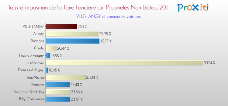 Taux d'imposition de la taxe foncière sur les immeubles et terrains non batis 2011 pour VILLE-LANGY et les communes proches Comparaison des taux d'imposition de la taxe foncière sur les immeubles et terrains non batis 2011 pour VILLE-LANGY et les communes voisines