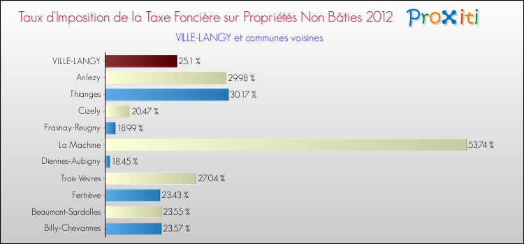 Taux d'imposition de la taxe foncière sur les immeubles et terrains non batis 2012 pour VILLE-LANGY et les communes proches Comparaison des taux d'imposition de la taxe foncière sur les immeubles et terrains non batis 2012 pour VILLE-LANGY et les communes voisines