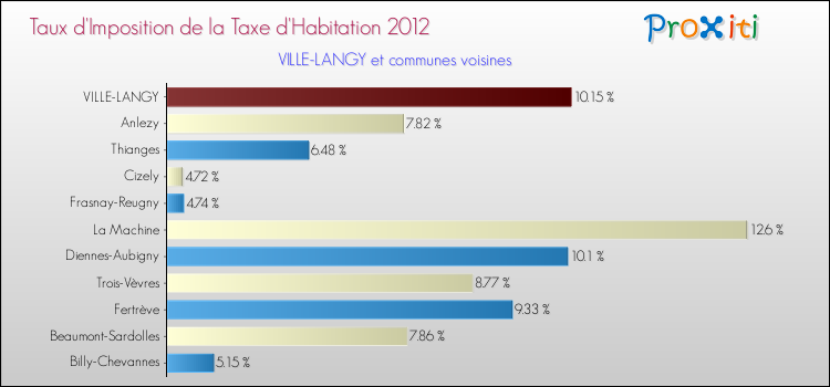 Taux d'imposition de la taxe d'habitation 2012 pour VILLE-LANGY et les communes proches Comparaison des taux d'imposition de la taxe d'habitation 2012 pour VILLE-LANGY et les communes voisines