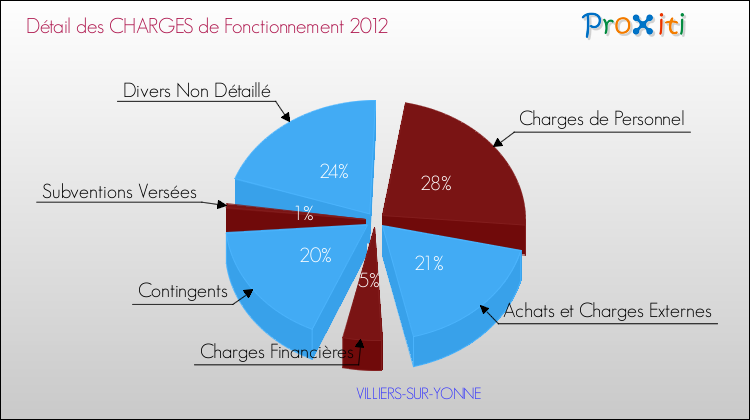 Décomposition des Charges de Fonctionnement 2012 de la commune de VILLIERS-SUR-YONNE Charges de Fonctionnement 2012 pour la commune de VILLIERS-SUR-YONNE