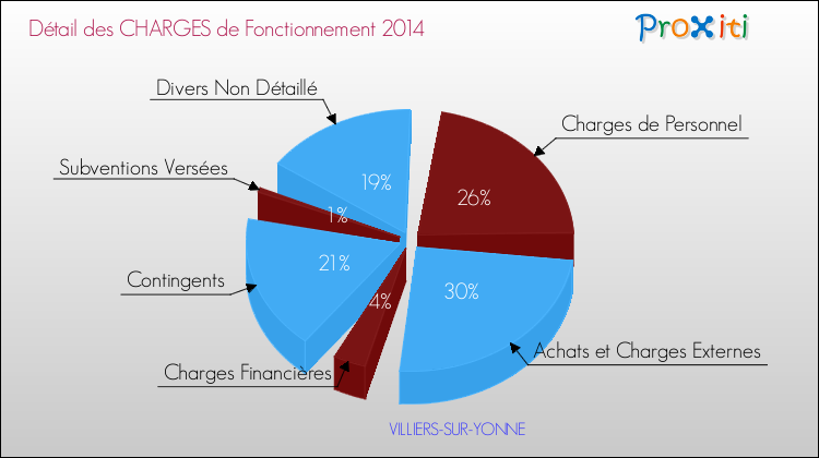 Décomposition des Charges de Fonctionnement 2014 de la commune de VILLIERS-SUR-YONNE Charges de Fonctionnement 2014 pour la commune de VILLIERS-SUR-YONNE