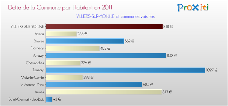 Dette par habitant de la commune en 2011 pour VILLIERS-SUR-YONNE et les communes proches Comparaison de la dette par habitant de la commune en 2011 pour VILLIERS-SUR-YONNE et les communes voisines
