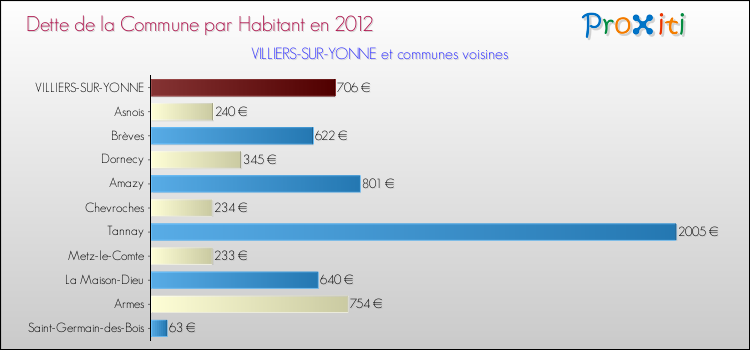 Dette par habitant de la commune en 2012 pour VILLIERS-SUR-YONNE et les communes proches Comparaison de la dette par habitant de la commune en 2012 pour VILLIERS-SUR-YONNE et les communes voisines