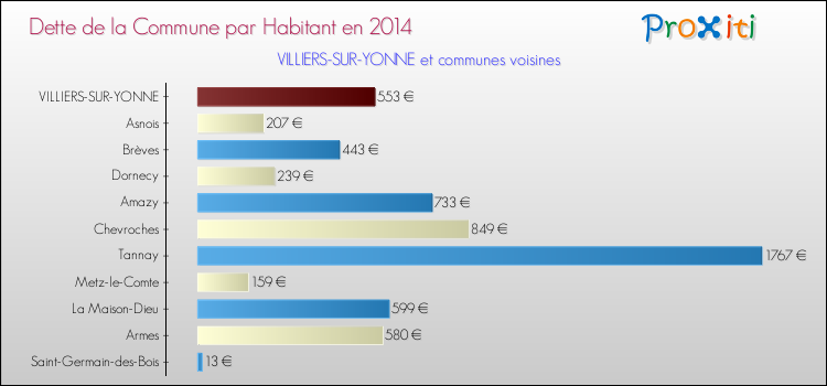 Dette par habitant de la commune en 2014 pour VILLIERS-SUR-YONNE et les communes proches Comparaison de la dette par habitant de la commune en 2014 pour VILLIERS-SUR-YONNE et les communes voisines