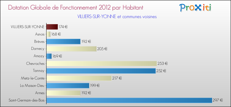 Montant des dotations globales de fonctionnement DGF par Habitant pour VILLIERS-SUR-YONNE et les communes proches Comparaison des des dotations globales de fonctionnement DGF par habitant pour VILLIERS-SUR-YONNE et les communes voisines