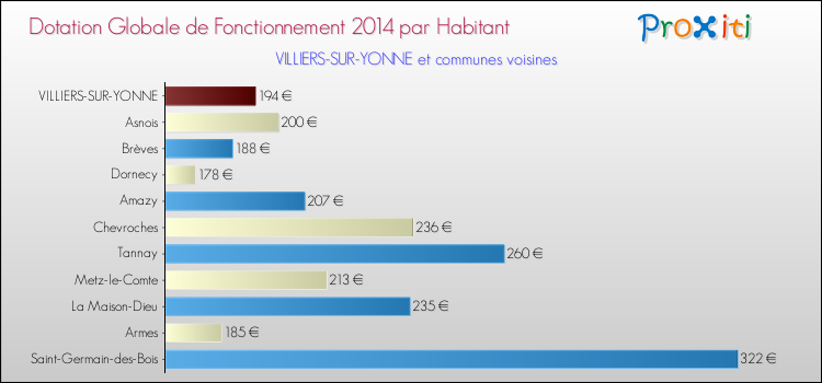 Montant des dotations globales de fonctionnement DGF par Habitant pour VILLIERS-SUR-YONNE et les communes proches en 2014. Comparaison des des dotations globales de fonctionnement DGF par habitant pour VILLIERS-SUR-YONNE et les communes voisines en 2014.