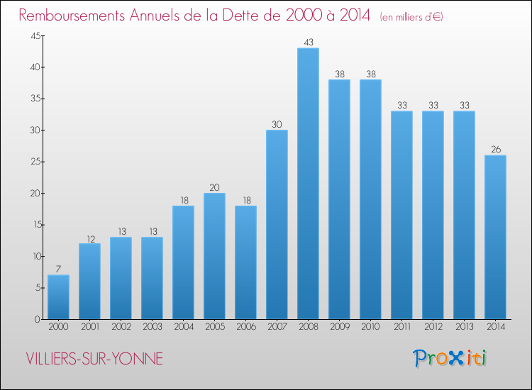 Evolution de l'annuité de la dette pour la commune de VILLIERS-SUR-YONNE de 2000 à 2014 Annuités de la dette pour VILLIERS-SUR-YONNE de 2000 à 2014