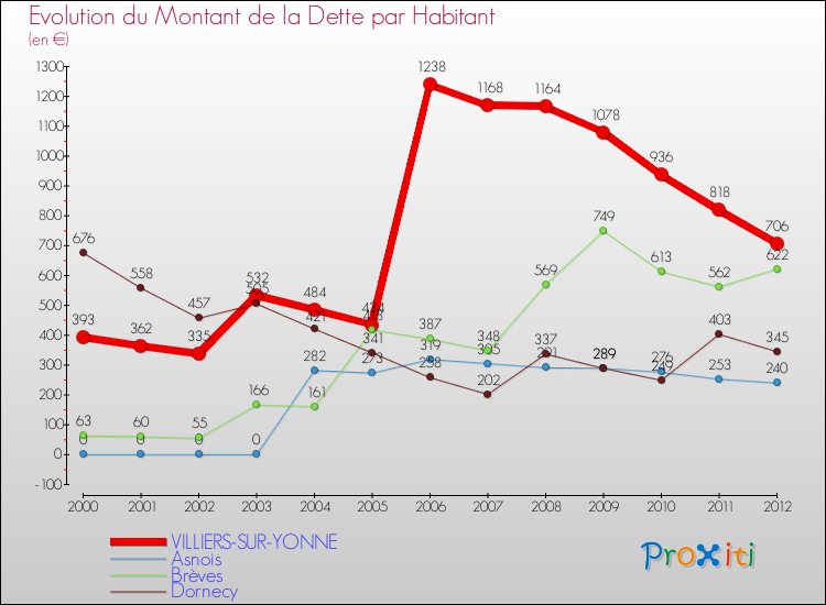 Evolution de la dette par habitant pour la commune de VILLIERS-SUR-YONNE et les communes proches de 2000 à 2012 Comparaison de la dette par habitant pour VILLIERS-SUR-YONNE et les communes voisines de 2000 à 2012