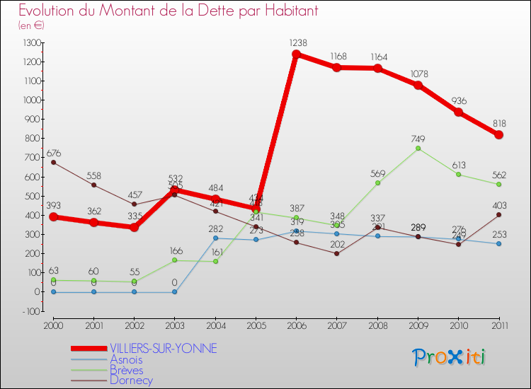 Evolution de la dette par habitant pour la commune de VILLIERS-SUR-YONNE et les communes proches Comparaison de la dette par habitant pour VILLIERS-SUR-YONNE et les communes voisines