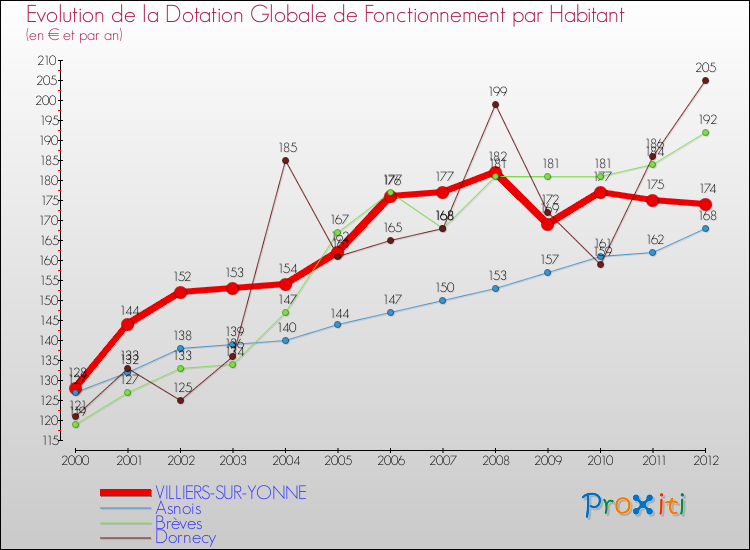 Evolution et montant de la dotation globale de fonctionnement par Habitant pour VILLIERS-SUR-YONNE et les communes proches Comparaison des dotations globales de fonctionnement par habitant pour VILLIERS-SUR-YONNE et les communes voisines