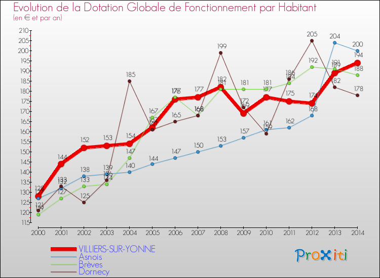 Evolution et montant de la dotation globale de fonctionnement par Habitant pour VILLIERS-SUR-YONNE et les communes proches de 2000 à 2014. Comparaison des dotations globales de fonctionnement par habitant pour VILLIERS-SUR-YONNE et les communes voisines de 2000 à 2014.