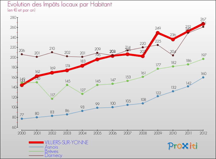 Evolution et montant des impôts locaux par Habitant pour VILLIERS-SUR-YONNE et les communes proches Comparaison des impôts locaux par habitant pour VILLIERS-SUR-YONNE et les communes voisines